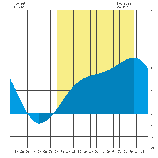 Lash Bay tide chart for Sunday, September 4, 2022