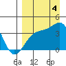 Lash Bay tide chart for Sunday, September 4, 2022