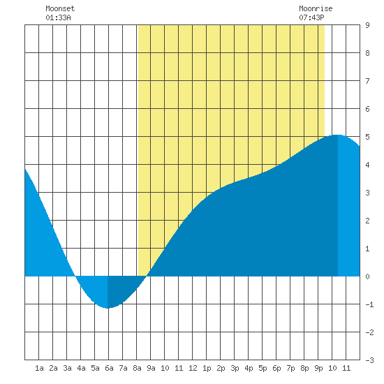 Lash Bay tide chart for Monday, September 5, 2022