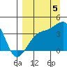 Lash Bay tide chart for Monday, September 5, 2022