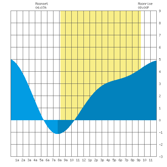Lash Bay tide chart for Wednesday, September 7, 2022