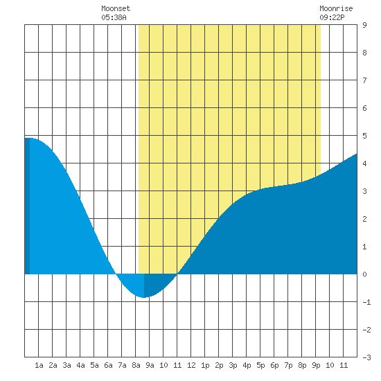 Lash Bay tide chart for Thursday, September 8, 2022
