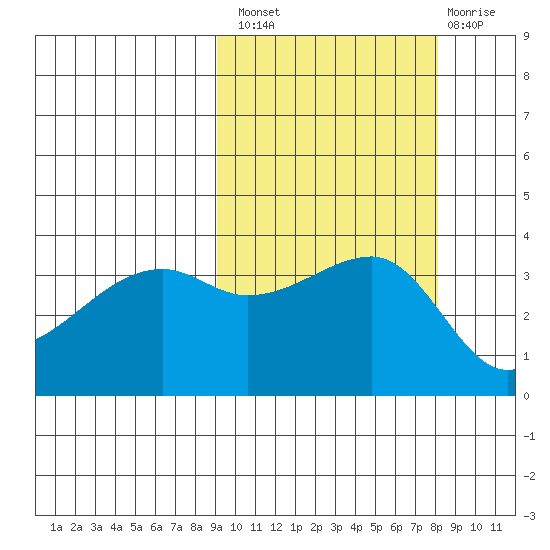 Lash Bay tide chart for Monday, October 10, 2022