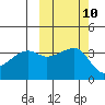 Lash Bay tide chart for Monday, October 10, 2022