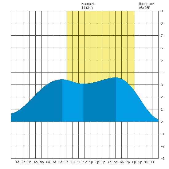 Lash Bay tide chart for Tuesday, October 11, 2022