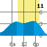 Lash Bay tide chart for Tuesday, October 11, 2022