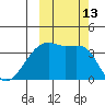 Lash Bay tide chart for Thursday, October 13, 2022