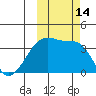 Lash Bay tide chart for Friday, October 14, 2022
