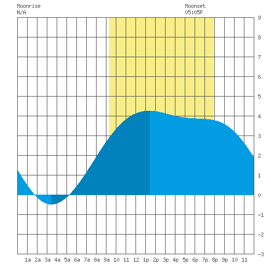 Lash Bay tide chart for Sunday, October 16, 2022