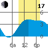 Lash Bay tide chart for Monday, October 17, 2022