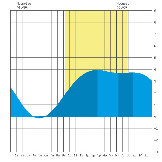 Lash Bay tide chart for Tuesday, October 18, 2022