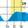 Lash Bay tide chart for Tuesday, October 18, 2022
