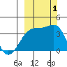 Lash Bay tide chart for Saturday, October 1, 2022