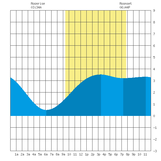 Lash Bay tide chart for Thursday, October 20, 2022