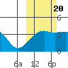 Lash Bay tide chart for Thursday, October 20, 2022