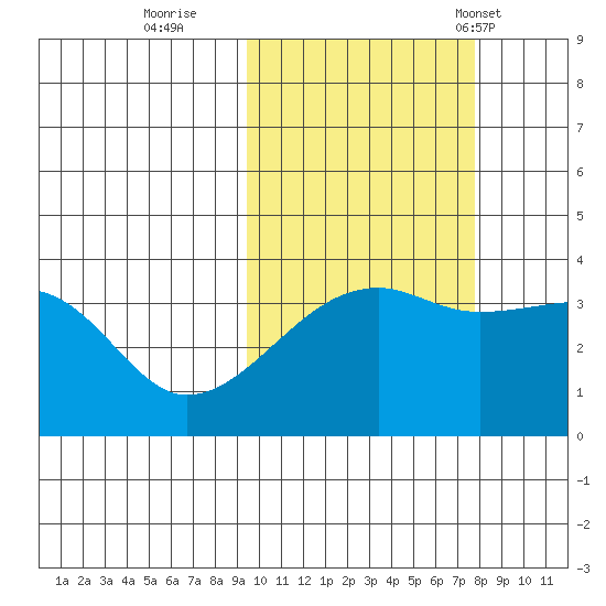 Lash Bay tide chart for Friday, October 21, 2022