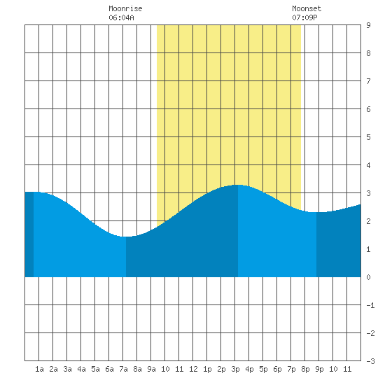 Lash Bay tide chart for Saturday, October 22, 2022