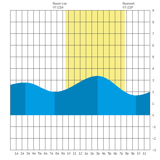 Lash Bay tide chart for Sunday, October 23, 2022