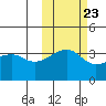 Lash Bay tide chart for Sunday, October 23, 2022
