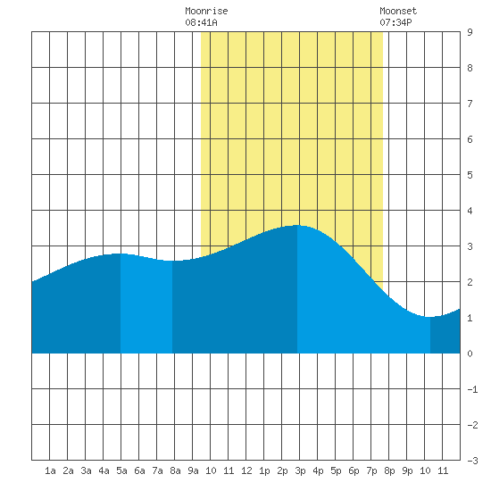 Lash Bay tide chart for Monday, October 24, 2022