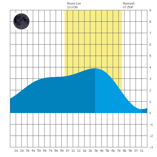 Lash Bay tide chart for Tuesday, October 25, 2022