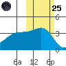 Lash Bay tide chart for Tuesday, October 25, 2022