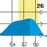 Lash Bay tide chart for Wednesday, October 26, 2022