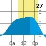 Lash Bay tide chart for Thursday, October 27, 2022