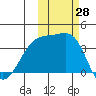 Lash Bay tide chart for Friday, October 28, 2022