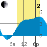 Lash Bay tide chart for Sunday, October 2, 2022