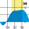 Lash Bay tide chart for Sunday, October 30, 2022