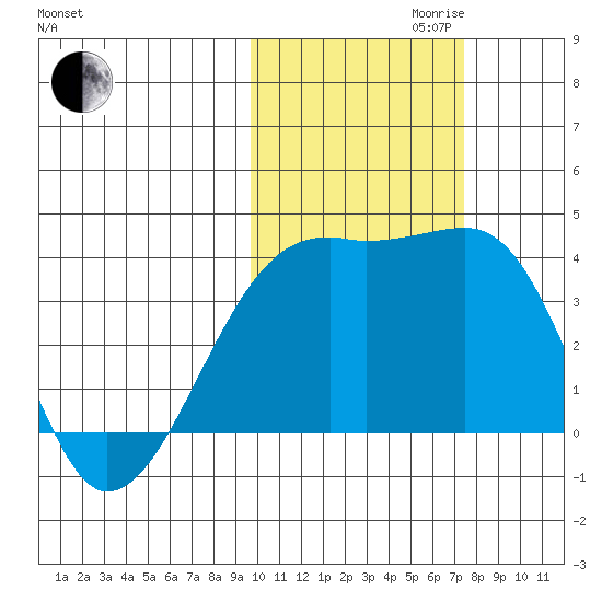 Lash Bay tide chart for Monday, October 31, 2022