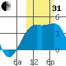 Lash Bay tide chart for Monday, October 31, 2022