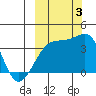 Lash Bay tide chart for Monday, October 3, 2022