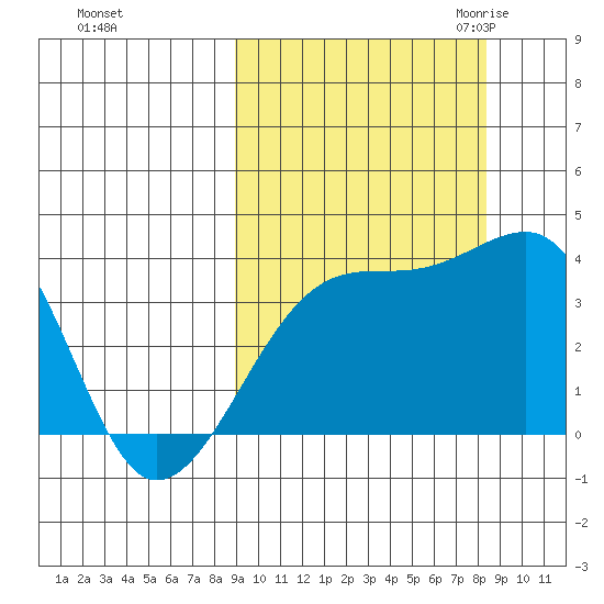 Lash Bay tide chart for Tuesday, October 4, 2022
