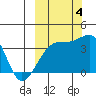 Lash Bay tide chart for Tuesday, October 4, 2022