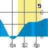 Lash Bay tide chart for Wednesday, October 5, 2022