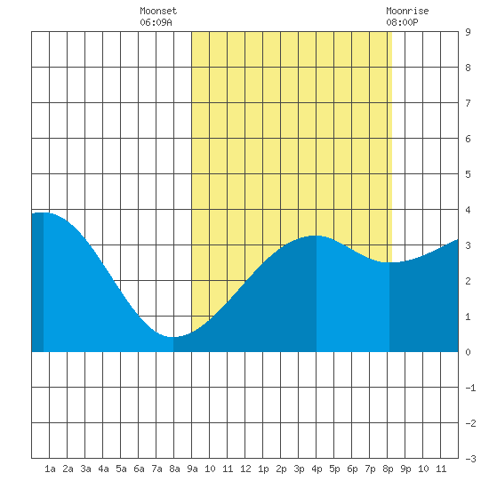 Lash Bay tide chart for Friday, October 7, 2022