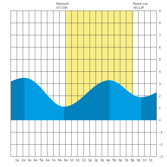 Lash Bay tide chart for Saturday, October 8, 2022