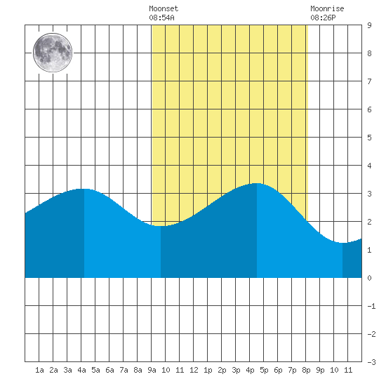 Lash Bay tide chart for Sunday, October 9, 2022