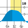 Lash Bay tide chart for Thursday, November 10, 2022