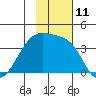 Lash Bay tide chart for Friday, November 11, 2022