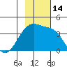 Lash Bay tide chart for Monday, November 14, 2022