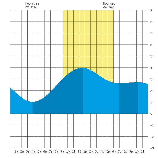 Lash Bay tide chart for Friday, November 18, 2022