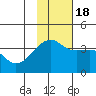 Lash Bay tide chart for Friday, November 18, 2022