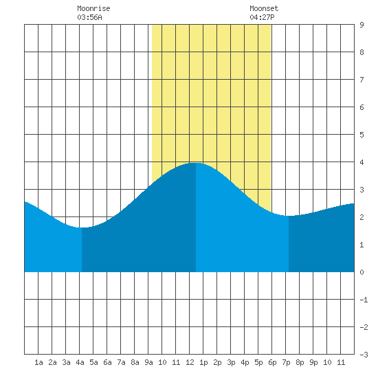 Lash Bay tide chart for Saturday, November 19, 2022