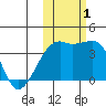 Lash Bay tide chart for Tuesday, November 1, 2022
