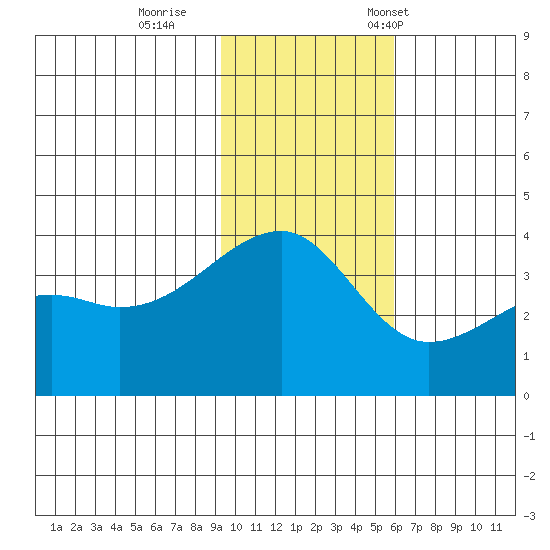 Lash Bay tide chart for Sunday, November 20, 2022