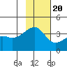 Lash Bay tide chart for Sunday, November 20, 2022