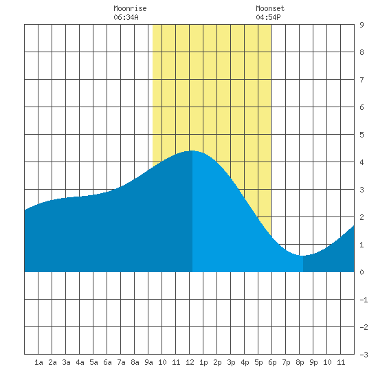 Lash Bay tide chart for Monday, November 21, 2022
